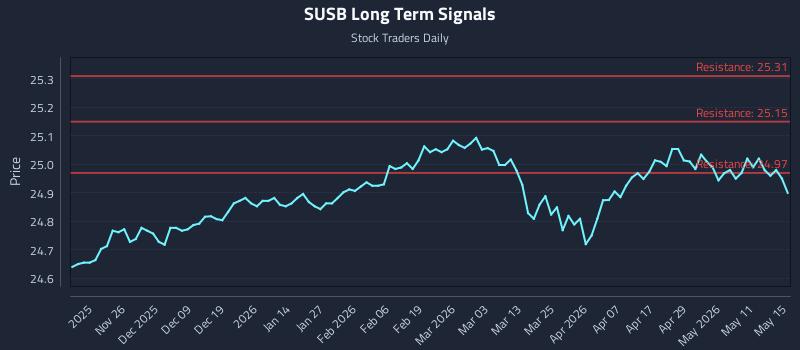 SUSB Long Term Analysis for May 15 2026 SUSB Long Term Analysis for May 15 2026