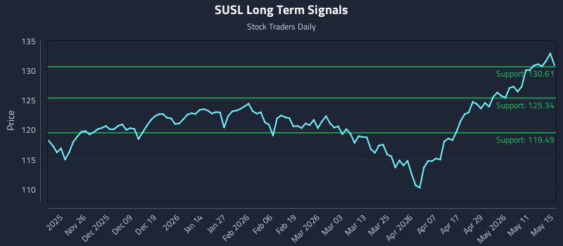 SUSL Long Term Analysis for May 15 2026 SUSL Long Term Analysis for May 15 2026