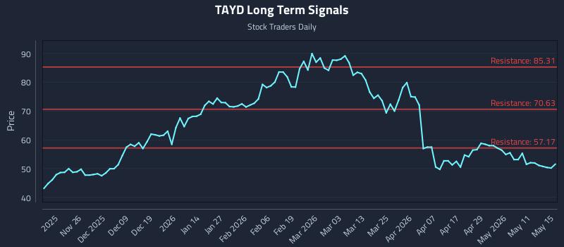 TAYD Long Term Analysis for May 16 2026