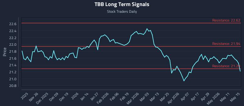 TBB Long Term Analysis for May 16 2026 TBB Long Term Analysis for May 16 2026