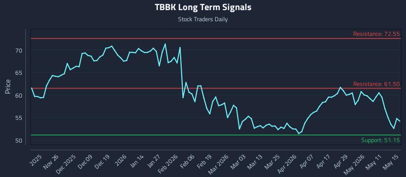 TBBK Long Term Analysis for May 16 2026