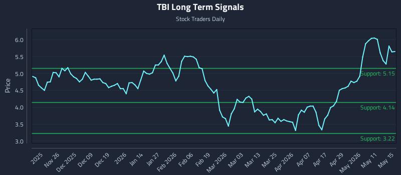 TBI Long Term Analysis for May 16 2026
