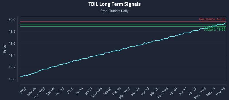 TBIL Long Term Analysis for May 16 2026