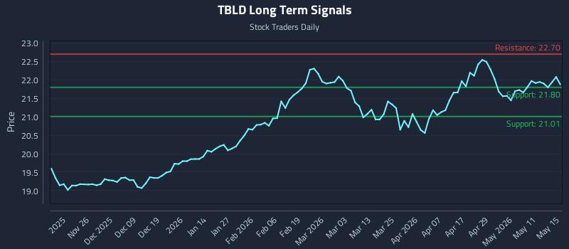 TBLD Long Term Analysis for May 16 2026 TBLD Long Term Analysis for May 16 2026