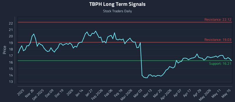 TBPH Long Term Analysis for May 16 2026 TBPH Long Term Analysis for May 16 2026