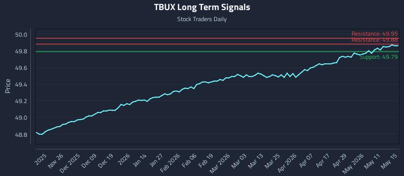 TBUX Long Term Analysis for May 16 2026 TBUX Long Term Analysis for May 16 2026