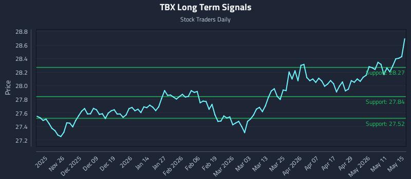 TBX Long Term Analysis for May 16 2026 TBX Long Term Analysis for May 16 2026