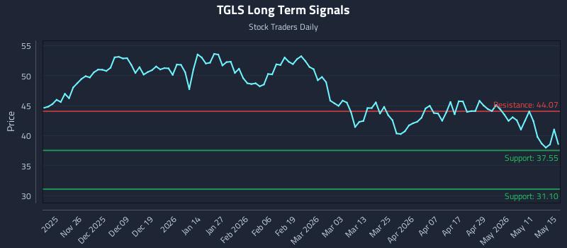 TGLS Long Term Analysis for May 16 2026