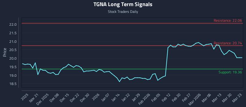 TGNA Long Term Analysis for May 16 2026