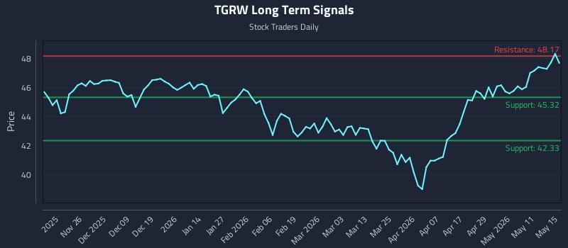 TGRW Long Term Analysis for May 16 2026