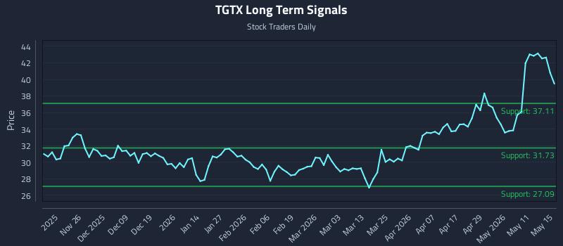 TGTX Long Term Analysis for May 16 2026
