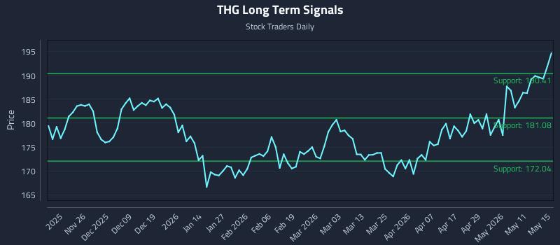 THG Long Term Analysis for May 16 2026