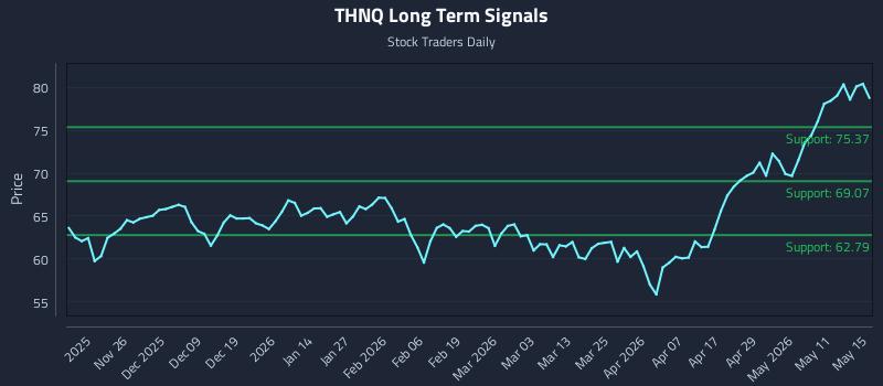 THNQ Long Term Analysis for May 16 2026