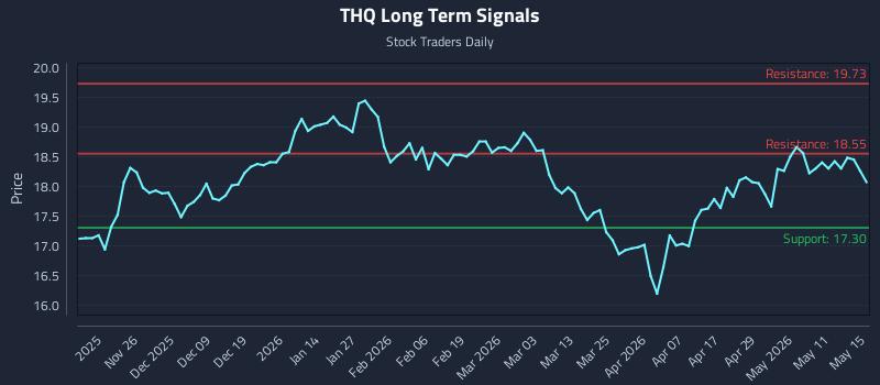 THQ Long Term Analysis for May 16 2026