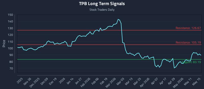 TPB Long Term Analysis for May 16 2026