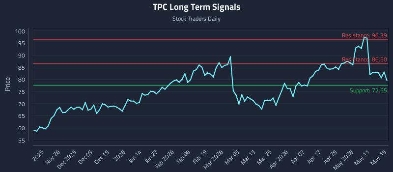 TPC Long Term Analysis for May 16 2026