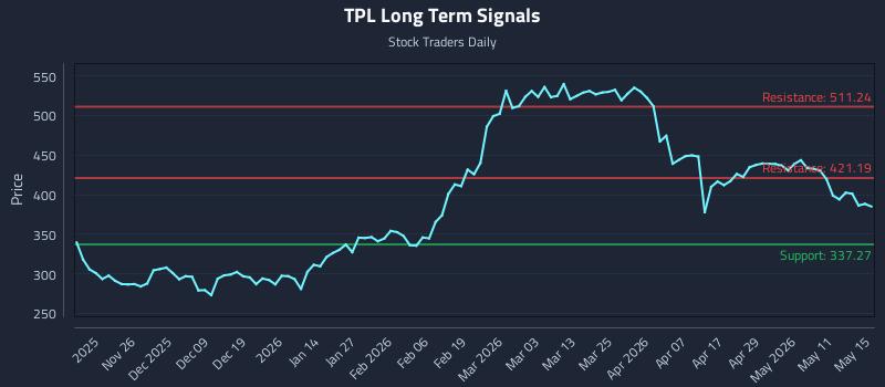 TPL Long Term Analysis for May 16 2026