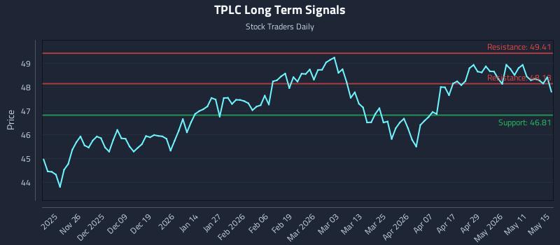 TPLC Long Term Analysis for May 16 2026