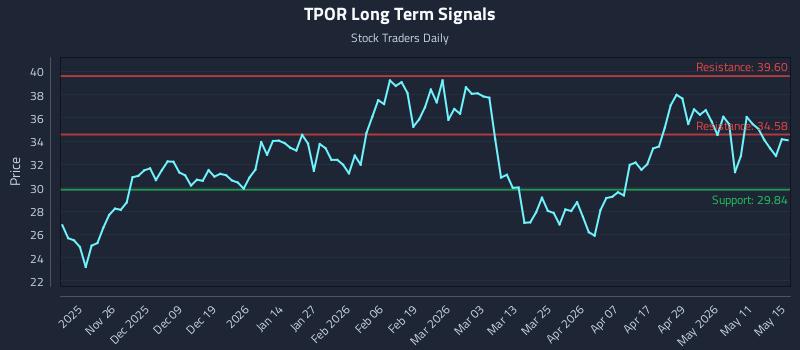 TPOR Long Term Analysis for May 16 2026