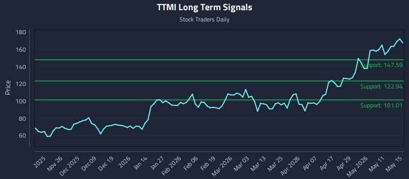 TTMI Long Term Analysis for May 16 2026