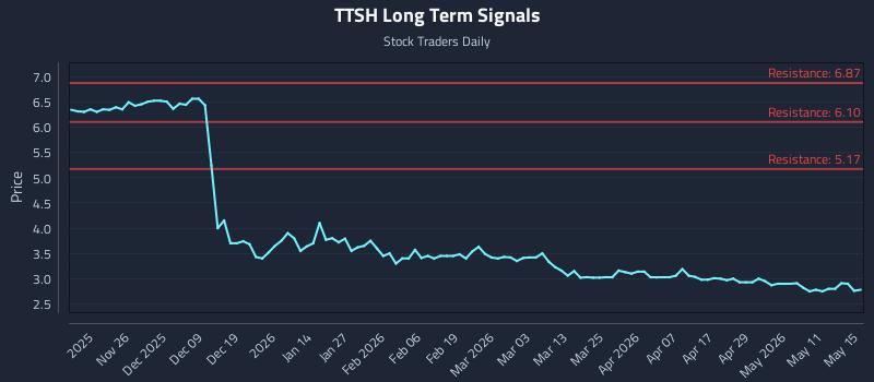 TTSH Long Term Analysis for May 16 2026