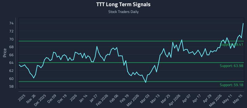 TTT Long Term Analysis for May 16 2026