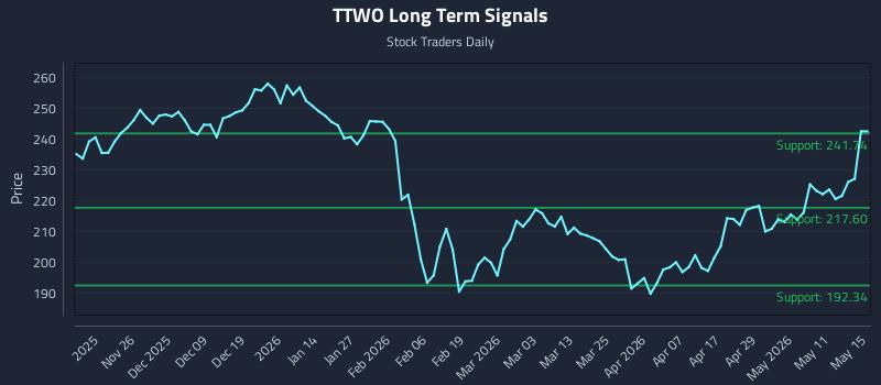 TTWO Long Term Analysis for May 16 2026