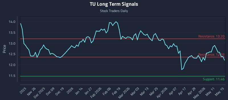TU Long Term Analysis for May 16 2026 TU Long Term Analysis for May 16 2026