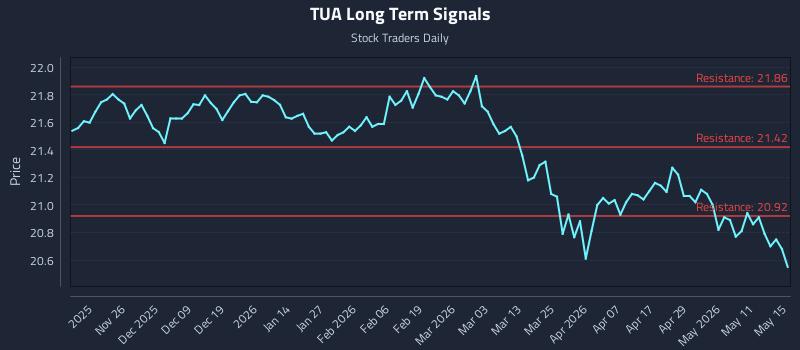 TUA Long Term Analysis for May 16 2026