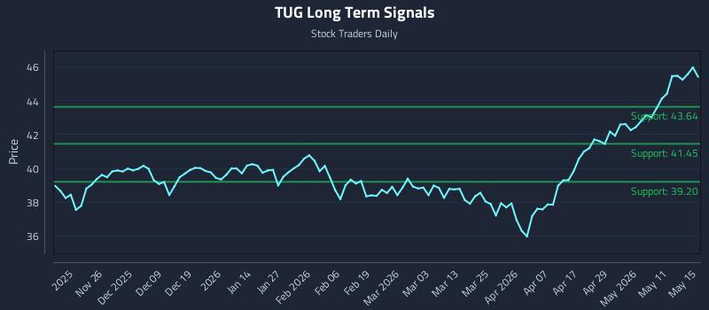TUG Long Term Analysis for May 16 2026
