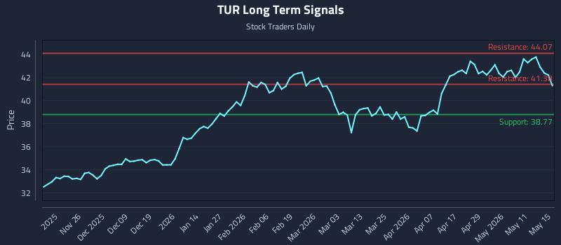 TUR Long Term Analysis for May 16 2026 TUR Long Term Analysis for May 16 2026