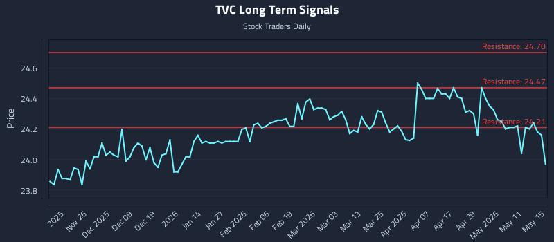 TVC Long Term Analysis for May 16 2026