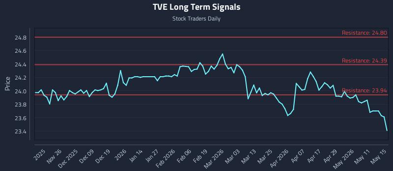 TVE Long Term Analysis for May 16 2026
