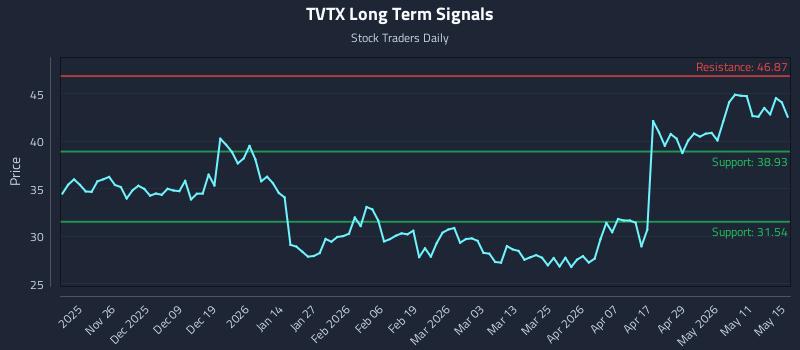 TVTX Long Term Analysis for May 16 2026