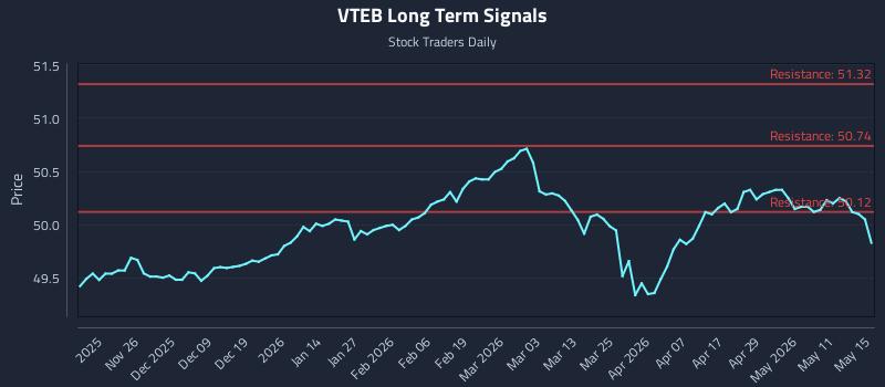 VTEB Long Term Analysis for May 16 2026