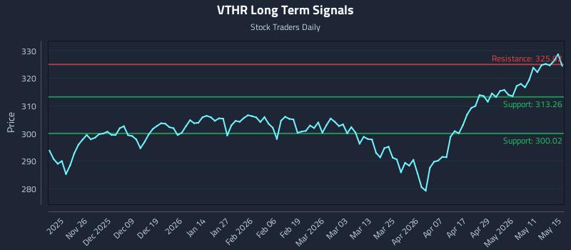 VTHR Long Term Analysis for May 16 2026