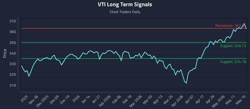 VTI Long Term Analysis for May 16 2026