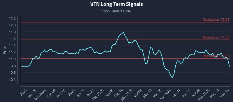 VTN Long Term Analysis for May 16 2026