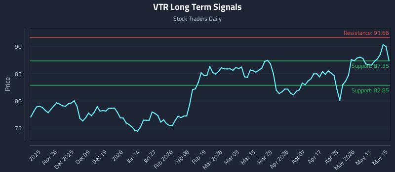 VTR Long Term Analysis for May 16 2026