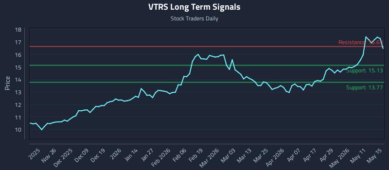VTRS Long Term Analysis for May 16 2026