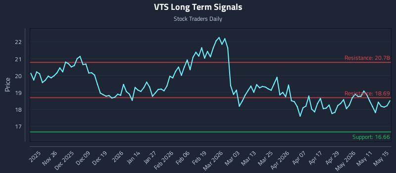 VTS Long Term Analysis for May 16 2026
