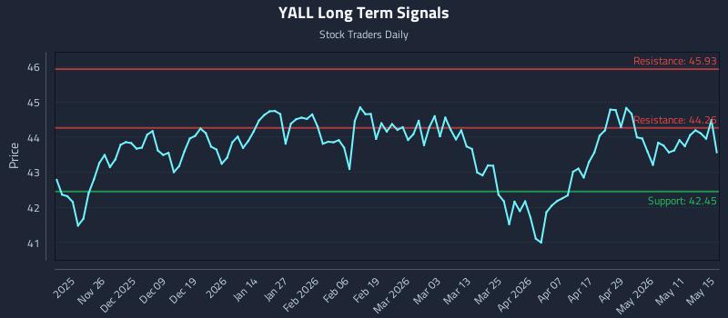 YALL Long Term Analysis for May 16 2026 YALL Long Term Analysis for May 16 2026