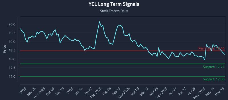 YCL Long Term Analysis for May 16 2026