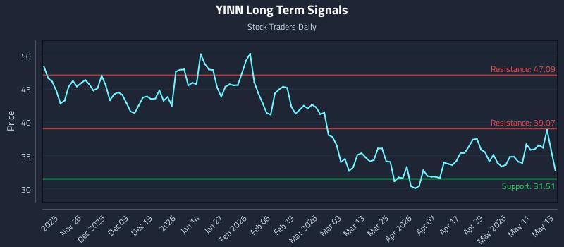 YINN Long Term Analysis for May 16 2026 YINN Long Term Analysis for May 16 2026