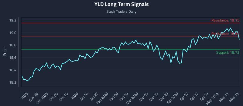 YLD Long Term Analysis for May 16 2026 YLD Long Term Analysis for May 16 2026