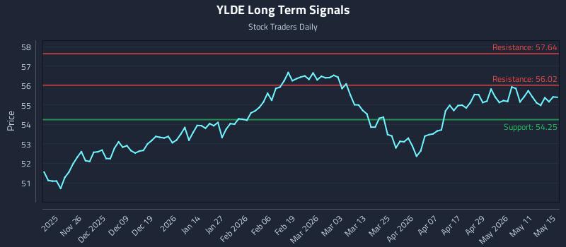 YLDE Long Term Analysis for May 16 2026 YLDE Long Term Analysis for May 16 2026