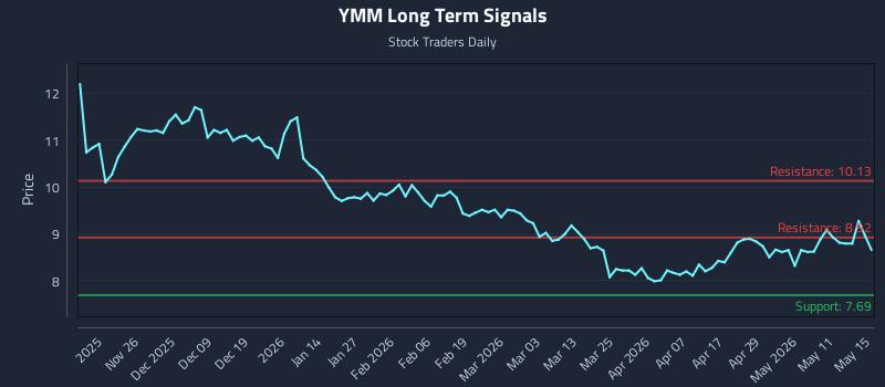YMM Long Term Analysis for May 16 2026 YMM Long Term Analysis for May 16 2026