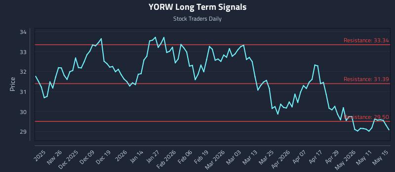 YORW Long Term Analysis for May 16 2026 YORW Long Term Analysis for May 16 2026