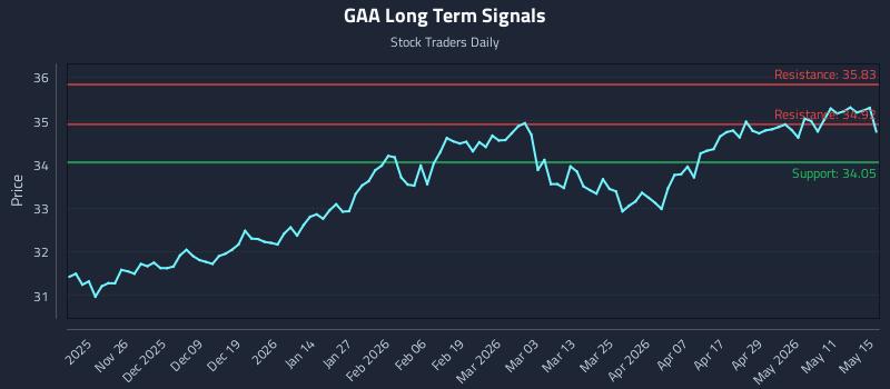 GAA Long Term Analysis for May 17 2026 GAA Long Term Analysis for May 17 2026