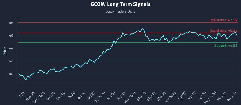 GCOW Long Term Analysis for May 17 2026